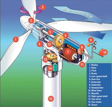Dry Ice Blasting – Wind Turbine Industry